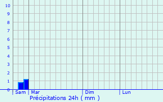 Graphique des précipitations prvues pour Wojkowice