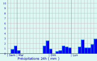 Graphique des précipitations prvues pour Chartrier-Ferrire