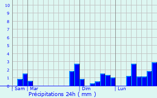 Graphique des précipitations prvues pour Nespouls
