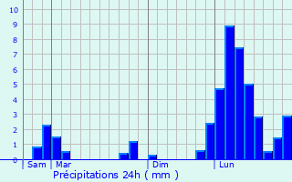 Graphique des précipitations prvues pour Saint-Honor