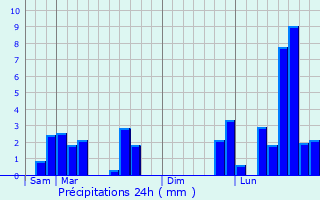 Graphique des précipitations prvues pour Lirey