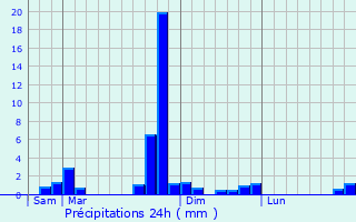 Graphique des précipitations prvues pour Lacassagne
