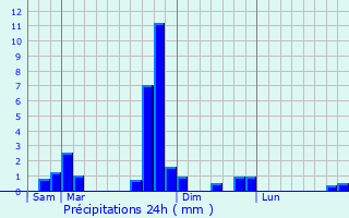 Graphique des précipitations prvues pour Sanous