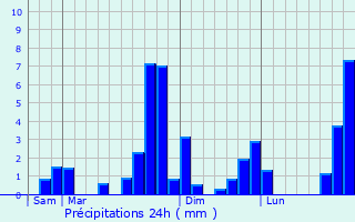 Graphique des précipitations prvues pour Grailhen