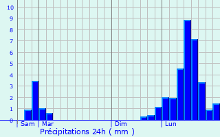 Graphique des précipitations prvues pour Gaillard