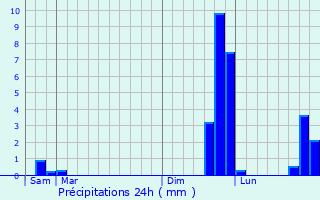 Graphique des précipitations prvues pour Hermin
