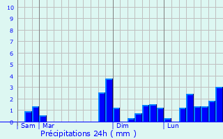 Graphique des précipitations prvues pour Ussac