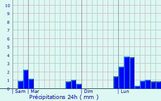 Graphique des précipitations prvues pour Lemps