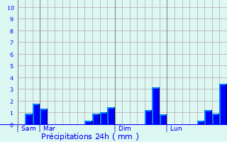 Graphique des précipitations prvues pour Chteau-Gontier