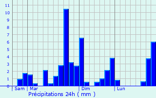 Graphique des précipitations prvues pour Viella