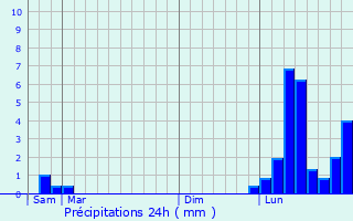 Graphique des précipitations prvues pour Prty