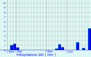 Graphique des précipitations prvues pour Peyroules