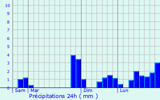 Graphique des précipitations prvues pour Chanteix