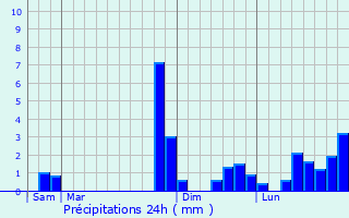 Graphique des précipitations prvues pour Laguenne