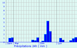 Graphique des précipitations prvues pour Le Girouard