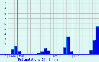 Graphique des précipitations prvues pour Souvign-sur-Sarthe