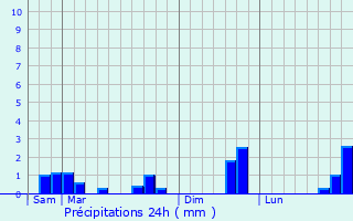 Graphique des précipitations prvues pour Varennes-Changy