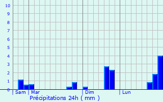 Graphique des précipitations prvues pour Chahaignes