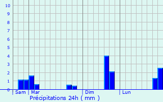 Graphique des précipitations prvues pour Maves