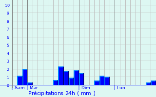 Graphique des précipitations prvues pour Aquitania