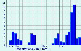 Graphique des précipitations prvues pour Balnot-sur-Laignes