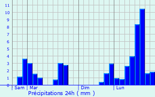 Graphique des précipitations prvues pour Gy-sur-Seine