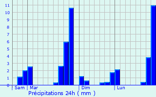 Graphique des précipitations prvues pour Crchets