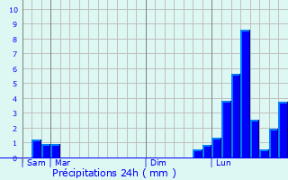 Graphique des précipitations prvues pour Oslon