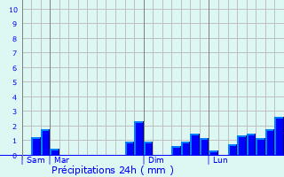 Graphique des précipitations prvues pour Lamongerie