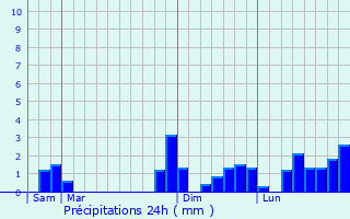 Graphique des précipitations prvues pour Beyssac