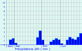 Graphique des précipitations prvues pour Vigeois