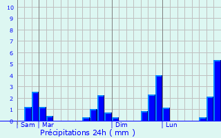 Graphique des précipitations prvues pour Saint-Grgoire