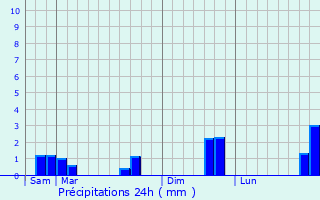 Graphique des précipitations prvues pour Les Choux
