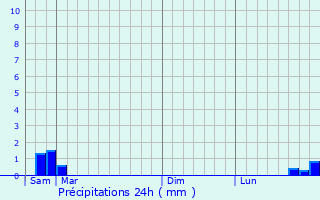 Graphique des précipitations prvues pour Le Puy-Sainte-Rparade