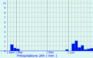 Graphique des précipitations prvues pour Lagarde-Parol
