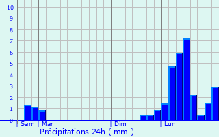 Graphique des précipitations prvues pour Farges-ls-Chalon