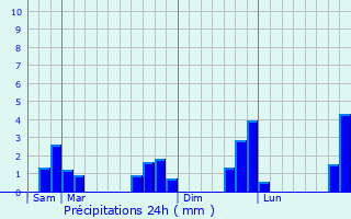 Graphique des précipitations prvues pour Chteaugiron