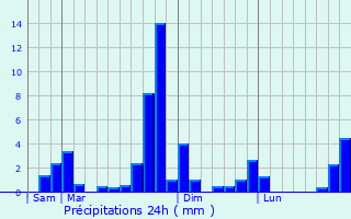 Graphique des précipitations prvues pour Hitte