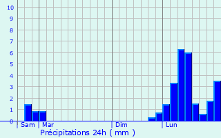 Graphique des précipitations prvues pour Beaumont-sur-Grosne