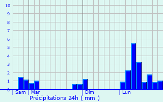Graphique des précipitations prvues pour Marsaz
