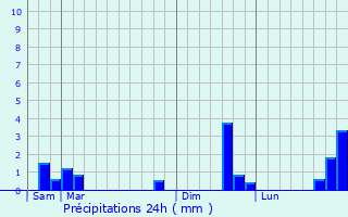 Graphique des précipitations prvues pour Saint-Nicolas-des-Motets