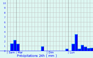 Graphique des précipitations prvues pour Aleyrac