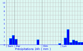 Graphique des précipitations prvues pour Salettes