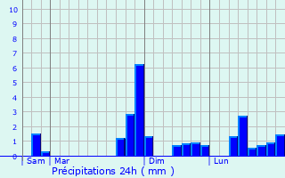 Graphique des précipitations prvues pour Saint-Paul-de-Loubressac