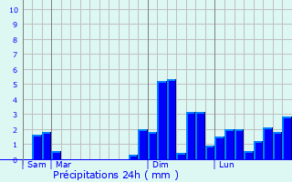 Graphique des précipitations prvues pour Boisserolles