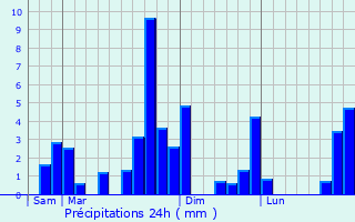 Graphique des précipitations prvues pour Saint-Pastous