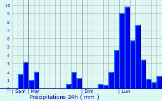 Graphique des précipitations prvues pour La Tronche