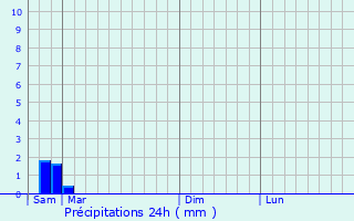 Graphique des précipitations prvues pour Belgern