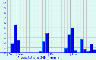Graphique des précipitations prvues pour La Beaume