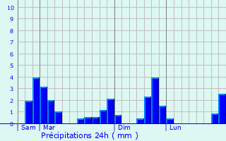 Graphique des précipitations prvues pour Sumedang Utara